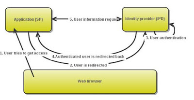 Request flow of the SAML web browser profile